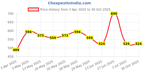 tatacliq.com United Colors of Benetton Multicolor Regular Fit Solid Socks - Pack Of 3 united colors of benetton Price History Graph from 3 Apr 2025 to 29 Oct 2025