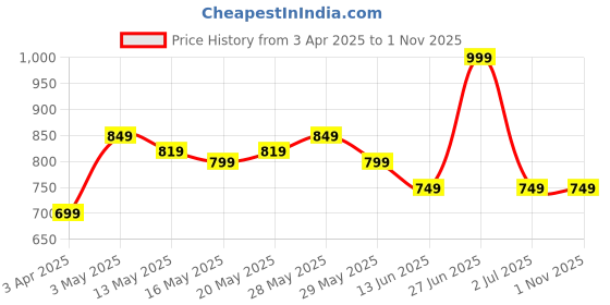 tatacliq.com United Colors of Benetton Multicolor Regular Fit Solid Socks - Pack Of 4 united colors of benetton Price History Graph from 3 Apr 2025 to 30 Oct 2025