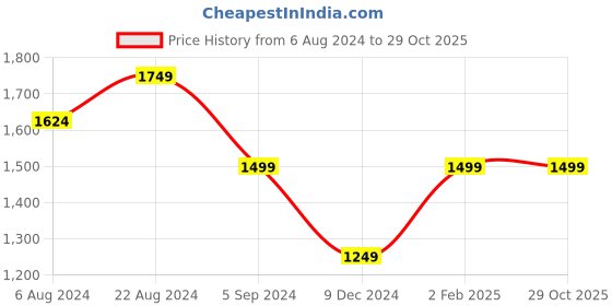 tatacliq.com United Colors of Benetton Multicolor Regular Fit Striped Cotton Polo T-Shirt united colors of benetton Price History Graph from 6 Aug 2024 to 29 Oct 2025