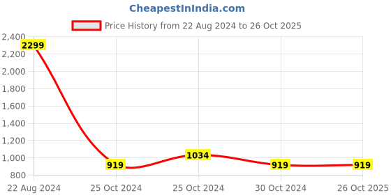 tatacliq.com United Colors of Benetton Multicolor Regular Fit Sweater united colors of benetton Price History Graph from 22 Aug 2024 to 25 Oct 2025