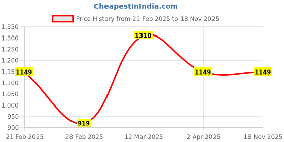 tatacliq.com United Colors of Benetton Multicolor Regular Fit Sweater united colors of benetton Price History Graph from 21 Feb 2025 to 18 Nov 2025