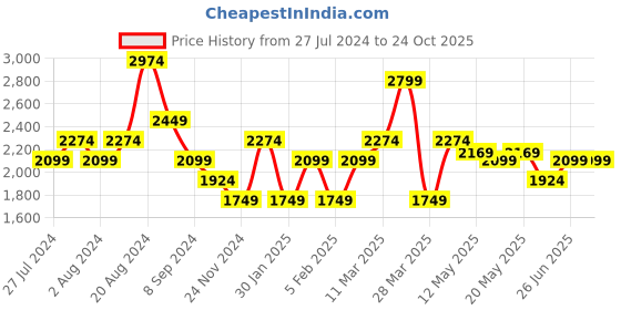 tatacliq.com United Colors of Benetton Multicolor Slim Fit Check Cotton Shirt united colors of benetton Price History Graph from 27 Jul 2024 to 23 Oct 2025