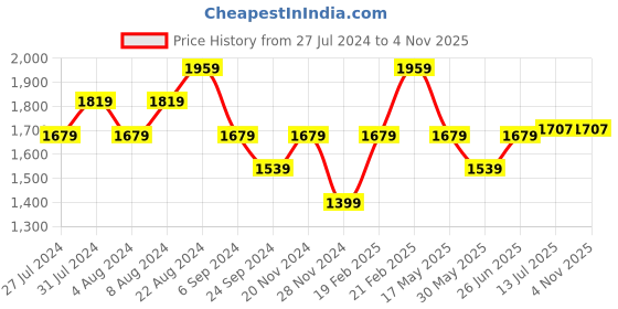 tatacliq.com United Colors of Benetton Multicolor Striped Regular Fit Pure Cotton Polo T-Shirt united colors of benetton Price History Graph from 27 Jul 2024 to 1 Nov 2025