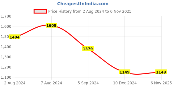 tatacliq.com United Colors of Benetton Multicolor Striped Regular Fit Pure Cotton Polo T-Shirt united colors of benetton Price History Graph from 2 Aug 2024 to 4 Nov 2025