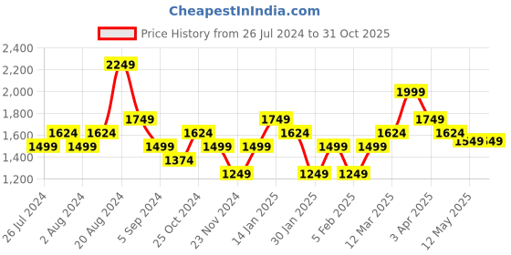 tatacliq.com United Colors of Benetton Multicolor Striped Shirt united colors of benetton Price History Graph from 26 Jul 2024 to 31 Oct 2025