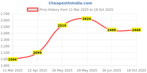 tatacliq.com United Colors of Benetton Multicolored Color-Block Shift Dress united colors of benetton Price History Graph from 11 Mar 2025 to 18 Oct 2025