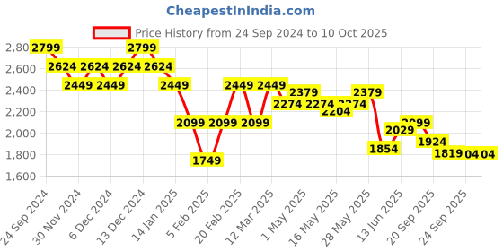 tatacliq.com United Colors of Benetton Multicolored Color-Block Sweatshirt united colors of benetton Price History Graph from 24 Sep 2024 to 10 Oct 2025