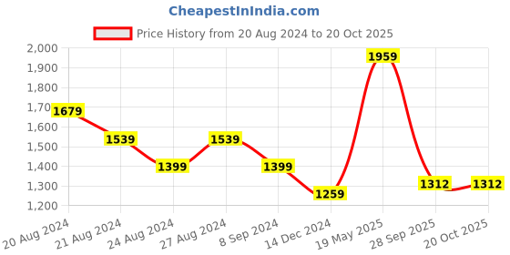 tatacliq.com United Colors of Benetton Multicolored Color-Block Top united colors of benetton Price History Graph from 20 Aug 2024 to 19 Oct 2025