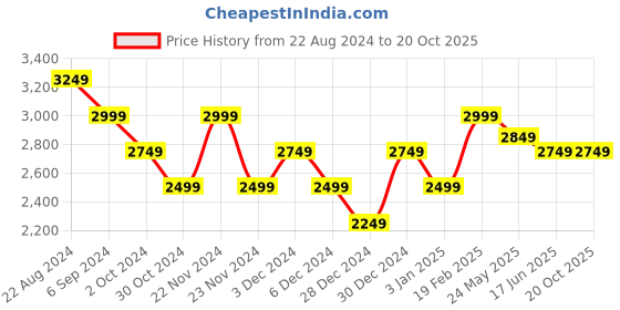 tatacliq.com United Colors of Benetton Multicolored Cotton Regular Fit Checks Shirt united colors of benetton Price History Graph from 22 Aug 2024 to 20 Oct 2025