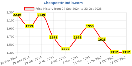 tatacliq.com United Colors Of Benetton Multicolored Cotton Regular Fit Striped Polo T-Shirt united colors of benetton Price History Graph from 24 Sep 2024 to 23 Oct 2025