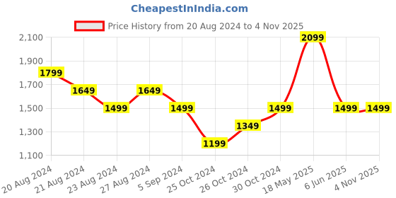 tatacliq.com United Colors of Benetton Multicolored Cotton Striped Shift Dress united colors of benetton Price History Graph from 20 Aug 2024 to 2 Nov 2025
