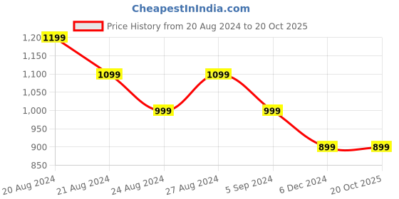 tatacliq.com United Colors of Benetton Multicolored Cotton Striped Top united colors of benetton Price History Graph from 20 Aug 2024 to 20 Oct 2025