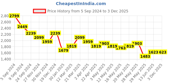 tatacliq.com United Colors of Benetton Multicolored Printed Shift Dress united colors of benetton Price History Graph from 5 Sep 2024 to 3 Dec 2025
