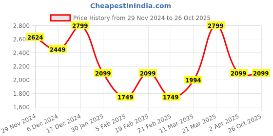 tatacliq.com United Colors of Benetton Multicolored Printed Sweatshirt united colors of benetton Price History Graph from 29 Nov 2024 to 26 Oct 2025