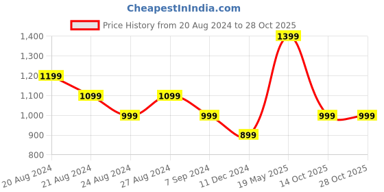 tatacliq.com United Colors of Benetton Multicolored Printed T-Shirt united colors of benetton Price History Graph from 20 Aug 2024 to 28 Oct 2025