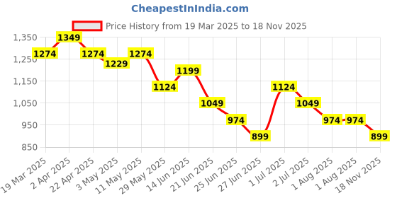 tatacliq.com United Colors of Benetton Multicolored Printed Top united colors of benetton Price History Graph from 19 Mar 2025 to 18 Nov 2025