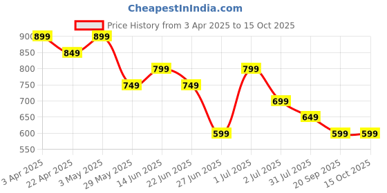 tatacliq.com United Colors of Benetton Multicolored Printed Top united colors of benetton Price History Graph from 3 Apr 2025 to 15 Oct 2025