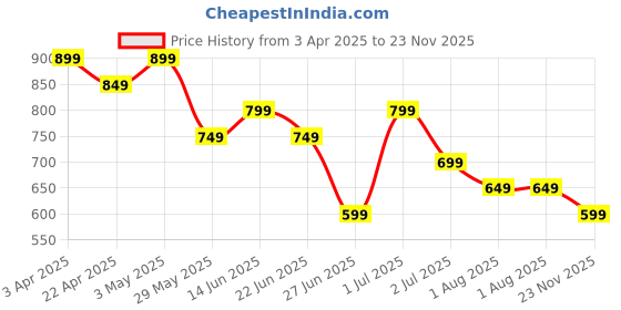 tatacliq.com United Colors of Benetton Multicolored Printed Top united colors of benetton Price History Graph from 3 Apr 2025 to 23 Nov 2025