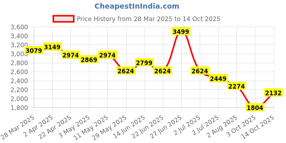 tatacliq.com United Colors Of Benetton Multicolored Pure Cotton Regular Fit Striped Shirt united colors of benetton Price History Graph from 28 Mar 2025 to 14 Oct 2025