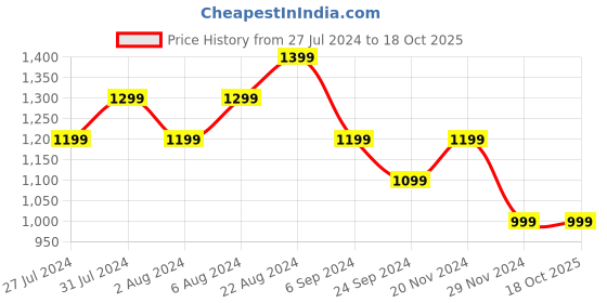 tatacliq.com United Colors Of Benetton Multicolored Pure Cotton Regular Fit Striped T-Shirts united colors of benetton Price History Graph from 27 Jul 2024 to 18 Oct 2025