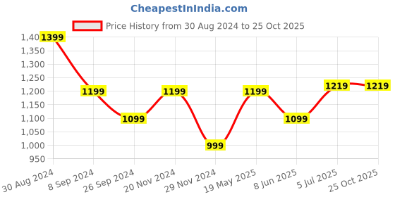 tatacliq.com United Colors Of Benetton Multicolored Pure Cotton Regular Fit Striped T-Shirts united colors of benetton Price History Graph from 30 Aug 2024 to 25 Oct 2025