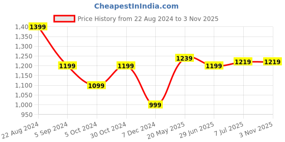 tatacliq.com United Colors Of Benetton Multicolored Pure Cotton Regular Fit Striped T-Shirts united colors of benetton Price History Graph from 22 Aug 2024 to 3 Nov 2025