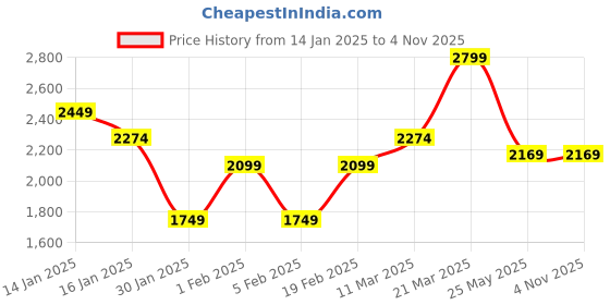 tatacliq.com United Colors of Benetton Multicolored Regular Fit Checks Shirt united colors of benetton Price History Graph from 14 Jan 2025 to 4 Nov 2025