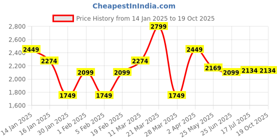 tatacliq.com United Colors of Benetton Multicolored Regular Fit Checks Shirt united colors of benetton Price History Graph from 14 Jan 2025 to 17 Oct 2025