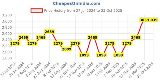 tatacliq.com United Colors Of Benetton Multicolored Regular Fit Checks Shirts united colors of benetton Price History Graph from 27 Jul 2024 to 23 Oct 2025