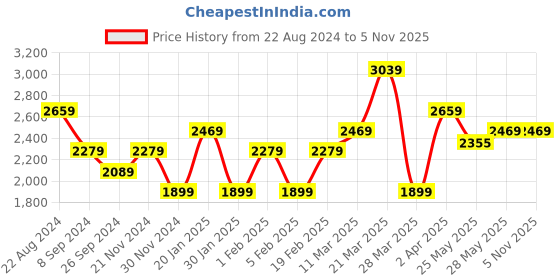 tatacliq.com United Colors Of Benetton Multicolored Regular Fit Checks Shirts united colors of benetton Price History Graph from 22 Aug 2024 to 3 Nov 2025