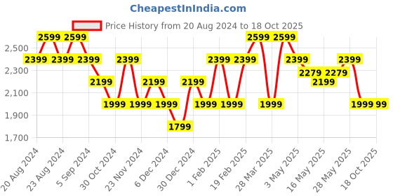 tatacliq.com United Colors of Benetton Multicolored Regular Fit Colour Block Joggers united colors of benetton Price History Graph from 20 Aug 2024 to 18 Oct 2025