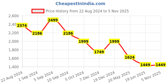 tatacliq.com United Colors Of Benetton Multicolored Regular Fit Printed Shirt united colors of benetton Price History Graph from 22 Aug 2024 to 3 Nov 2025