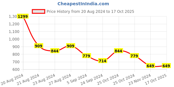 tatacliq.com United Colors Of Benetton Multicolored Regular Fit Striped Briefs - Pack Of 2 united colors of benetton Price History Graph from 20 Aug 2024 to 16 Oct 2025