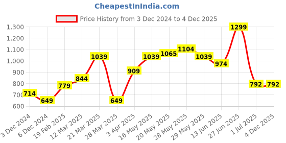 tatacliq.com United Colors Of Benetton Multicolored Regular Fit Striped Briefs - Pack Of 2 united colors of benetton Price History Graph from 3 Dec 2024 to 4 Dec 2025