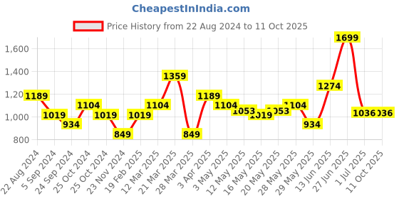 tatacliq.com United Colors Of Benetton Multicolored Regular Fit Striped Trunks - Pack Of 3 united colors of benetton Price History Graph from 22 Aug 2024 to 10 Oct 2025