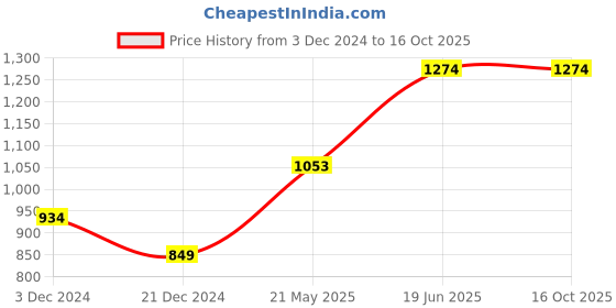 tatacliq.com United Colors Of Benetton Multicolored Regular Fit Vest - Pack Of 3 united colors of benetton Price History Graph from 3 Dec 2024 to 15 Oct 2025