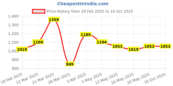 tatacliq.com United Colors Of Benetton Multicolored Regular Fit Vest - Pack Of 3 united colors of benetton Price History Graph from 19 Feb 2025 to 16 Oct 2025