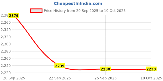 tatacliq.com United Colors Of Benetton Multicoloured Cotton Regular Fit Abstract Shirt united colors of benetton Price History Graph from 20 Sep 2025 to 17 Oct 2025