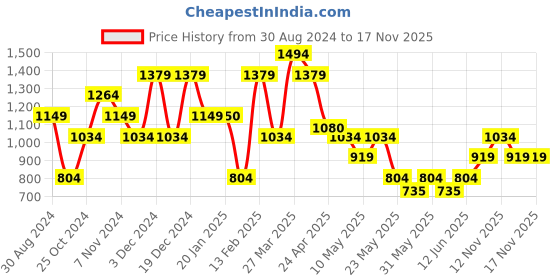 tatacliq.com United Colors of Benetton Natalio Tan Leather Solid Bi-Fold Wallet united colors of benetton Price History Graph from 30 Aug 2024 to 17 Nov 2025
