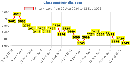 tatacliq.com United Colors of Benetton Navy A-Line Dress united colors of benetton Price History Graph from 30 Aug 2024 to 13 Sep 2025