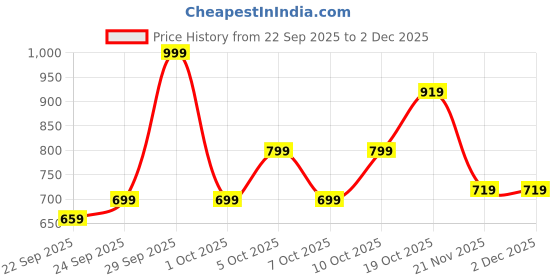 tatacliq.com United Colors of Benetton Navy & Brown Leather Reversible Belt For Men united colors of benetton Price History Graph from 22 Sep 2025 to 2 Dec 2025