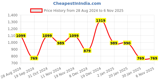 tatacliq.com United Colors of Benetton Navy & Brown Leather Solid Reversible Belt united colors of benetton Price History Graph from 28 Aug 2024 to 5 Nov 2025