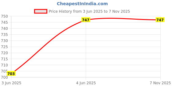 tatacliq.com United Colors of Benetton Navy & Brown Leather Solid Reversible Belt united colors of benetton Price History Graph from 3 Jun 2025 to 6 Nov 2025