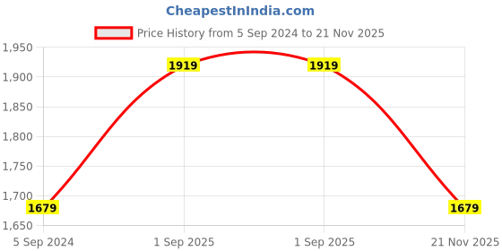 tatacliq.com United Colors of Benetton Navy & Tan Leather Solid Reversible Belt united colors of benetton Price History Graph from 5 Sep 2024 to 21 Nov 2025
