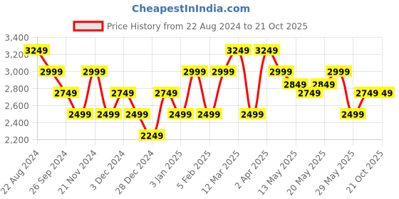 tatacliq.com United Colors of Benetton Navy Blue Carrot Fit Jeans united colors of benetton Price History Graph from 22 Aug 2024 to 21 Oct 2025