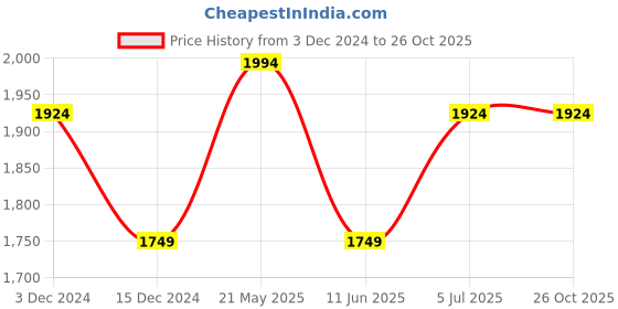tatacliq.com United Colors Of Benetton Navy Blue Cotton Slim Fit Checks Shirt united colors of benetton Price History Graph from 3 Dec 2024 to 25 Oct 2025