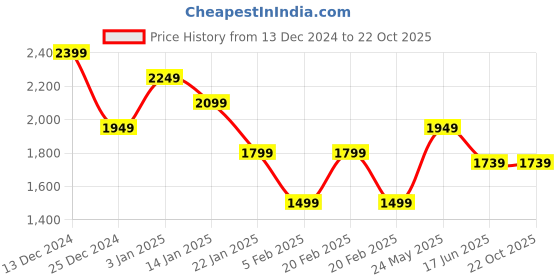 tatacliq.com United Colors of Benetton Navy Blue Slim fit Solid Shirts united colors of benetton Price History Graph from 13 Dec 2024 to 22 Oct 2025