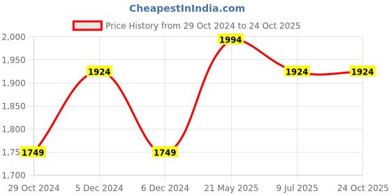 tatacliq.com United Colors of Benetton Navy Blue Slim Straight Jeans united colors of benetton Price History Graph from 29 Oct 2024 to 22 Oct 2025