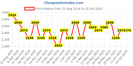 tatacliq.com United Colors of Benetton Navy Blue Slim Tapered Fit Jeans united colors of benetton Price History Graph from 22 Aug 2024 to 24 Oct 2025