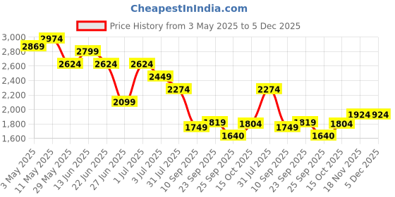 tatacliq.com United Colors Of Benetton Navy Comfort Fit Self Pattern Shorts united colors of benetton Price History Graph from 3 May 2025 to 5 Dec 2025